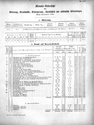 1875,65: Monats-Uebersicht über Witterung, Grundwasser, Erdtemperatur, Sterblichkeit und epidemische Erkrankungen. Monat September 1875