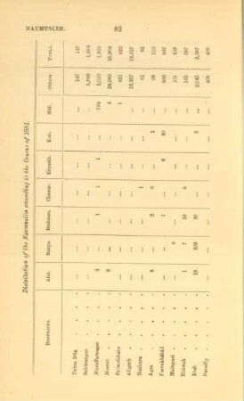 Distribution of the Naumuslim according to the Census of 1891