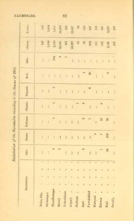 Distribution of the Naumuslim according to the Census of 1891