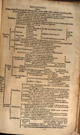 Sciagraphia Historiae Philosophicae Nov-Antiquae : Brevibus Tabulis Delineata Et In Usum Gymnasii Aegidiani Quod Noribergae Floret Luci Exposita