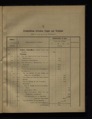 V. Küstenflüsse zwischen Pregel und Weichsel.