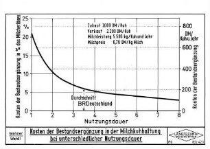 Kosten der Bestandsergänzung in der Milchkuhhaltung bei unterschiedlicher Nutzungsdauer