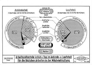 Arbeitszeitanteile je Kuh und Tag im Anbinde- und Laufstall für die täglichen Arbeiten in der Milchviehhaltung
