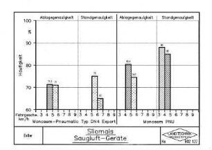Silomais Saugluft-Geräte