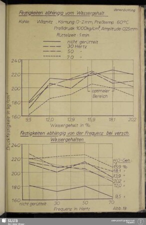 Abb. 18 Festigkeiten abhängig vom Wassergehalt - Festigkeiten abhängig von der Frequenz bei versch. Wassergehalten