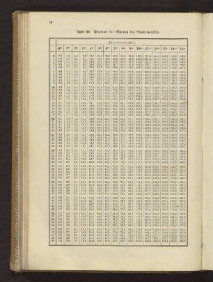 Tafel 30. Quadrate der Minuten des Stundenwinkels