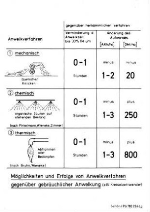 Möglichkeiten und Erfolge von Anwelkverfahren gegenüber gebräuchlicher Anwelkung (z. B. Kreiselzettwender)
