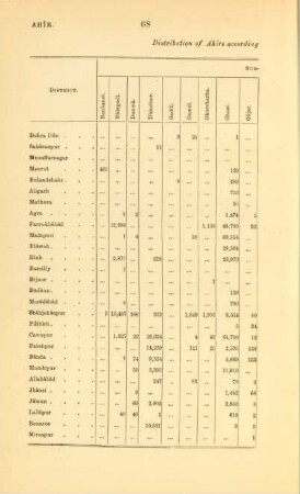 Distribution of Ahîrs according to the Census of 1891