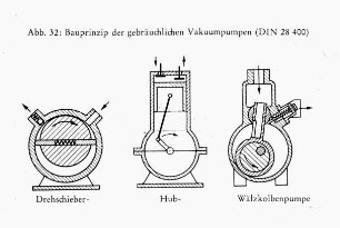 Bauprinzip der gebräuchlichen Vakuumpumpen (DIN 28400)