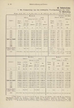 50-63, Bodenbenützung und Ernten