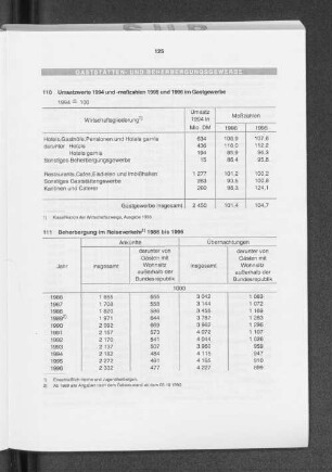 Gaststätten- und Beherbergungsgewerbe