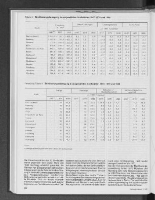 Bevölkerungsbewegung in ausgewählten Großstädten 1947, 1970 und 1988