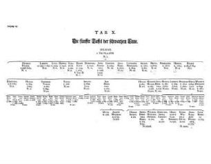 Tab. X. Die fünffte Taffel der schwartzen Linie.