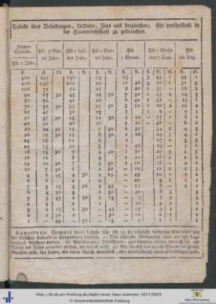 Tabelle über Besoldungen, Liedlohn, Zins und dergleichen.