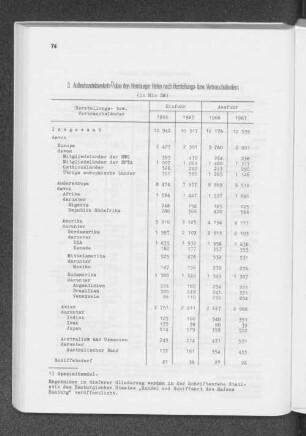 3. Außenhandelsverkehr über den Hamburger Hafen nach Herstellungs- bzw. Verbrauchsländern (in Mio DM)