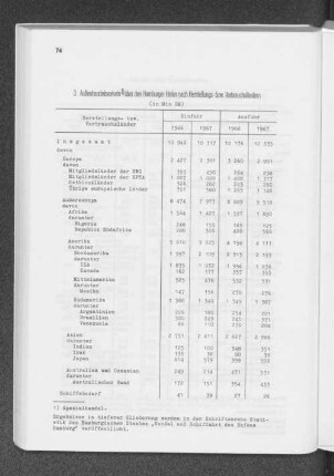 3. Außenhandelsverkehr über den Hamburger Hafen nach Herstellungs- bzw. Verbrauchsländern (in Mio DM)