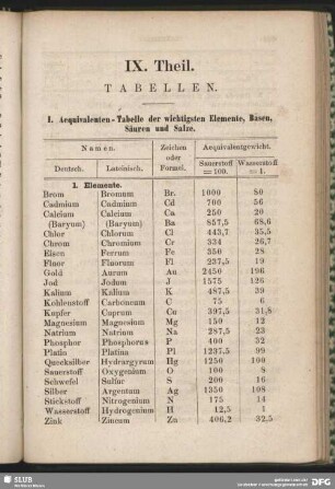 IX. Theil: Tabellen
