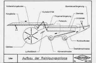 Aufbau der Reinigungsanlage im Mähdrescher