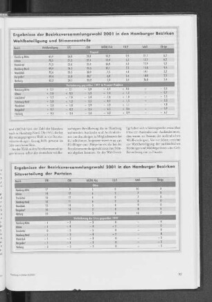 Ergebnisse der Bezirksversammlungswahl 2001 in den Hamburger Bezirken. Wahlbeteiligung und Stimmenanteile