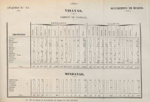 Cuadro no. 16. Visayas. Comercio de cabotage. Mindanao