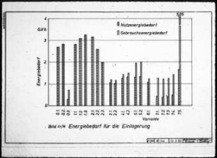 Energiebedarf für die Einlagerung