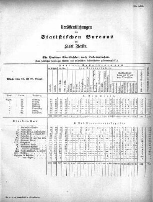 1875,53: Veröffentlichungen des Statistischen Bureaus der Stadt Berlin