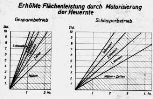 Erhöhte Flächenleistung durch Motorisierung der Heuwernte