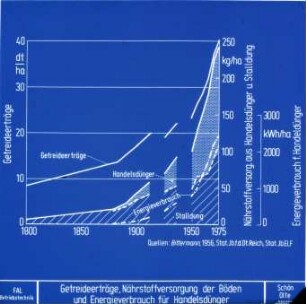 Getreideerträge,Nährstoffversorgung der Böden und Energieverbrauch für Handelsdünger