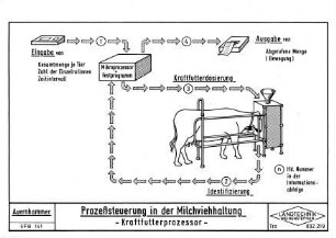 Prozeßsteuerung in der Milchviehhaltung - Kraftfutterprozessor
