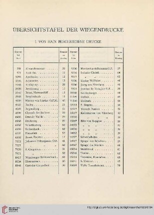 Übersichtstafel der Wiegendrucke