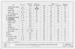 Technische Daten und Preiswürdigkeit verschiedener Wärmedammstoffe (Stand Juni 1995)