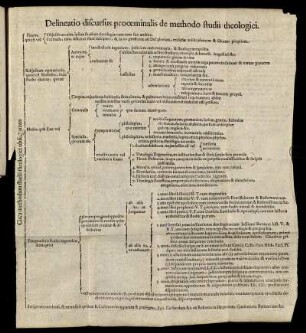 Delineatio discursus proœminalis de methodo studii theologici