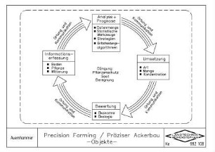 Precision Farming / Präziser Ackerbau -Objekte-