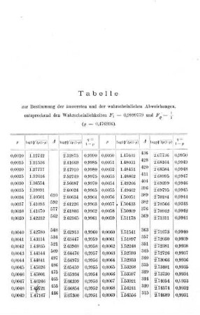 Tabelle zur Bestimmung der äussersten und der wahrscheinlichen Abweichungen