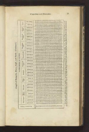 Length of Bowsprits, Booms, Gaffs, and Yards. (Continued.)