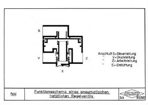 Funktionsschema eines pneumatischen betätigten Regelventils
