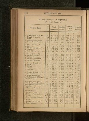 Fixsterne 1881.