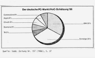 Der deutsche PC-Markt / HoC-Schätzung '86