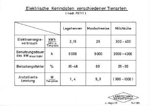 Elektrische Kenndaten verschiedener Tierarten (nach PETIT)