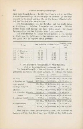 F. Die pecuniären Verhältnisse der Gas-Anstalten