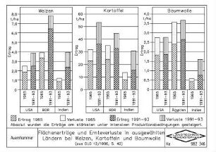 Flächenerträge und Ernteverluste in ausgewählten Ländern bei Weizen, Kartoffeln und Baumwolle