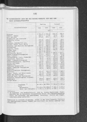 108 Güterverkehr über See des Hafens Hamburg 1979 und 1980 nach Güterhauptgruppen