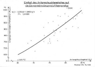 Einfluß des Anfangsfeuchtegehaltes auf die Eingangstrocknungslufttemperatur