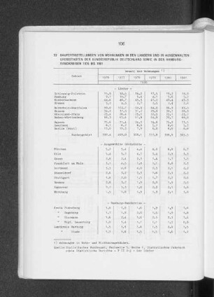 Baufertigstellungen von Wohnungen in den Ländern und in ausgewählten Grossstädten der Bundesrepublik Deutschland sowie in den Hamburg-Randkreisen 1976 bis 1981