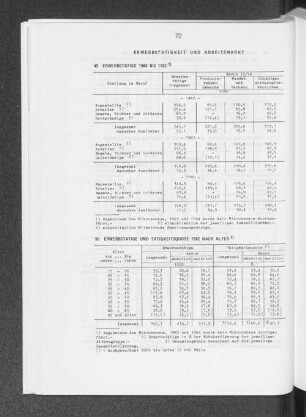Erwerbstätige und Tätigkeitsquote 1982 nach Alter