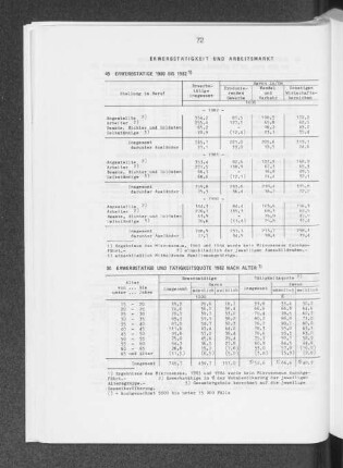 Erwerbstätige und Tätigkeitsquote 1982 nach Alter