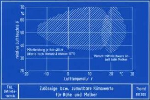 Zulässige bzw. zumutbare Klimawerte für Kühe und Melker