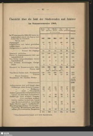 Übersicht über die Zahl der Studierenden und Zuhörer im Sommersemester 1905