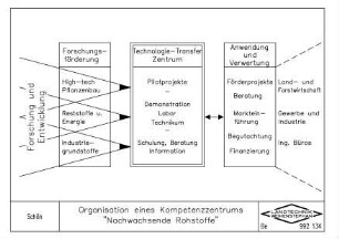 Organisation eines Kompetenzzentrums "Nachwachsende Rohstoffe"