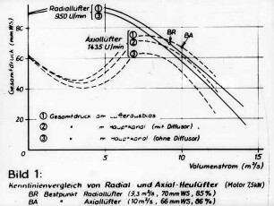 Kennlinienvergleich von Radial- und Axial-Heulüfter (Motor 7,5 kW)